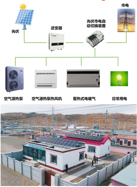 “三江源农牧区民居建筑节能降碳与防震减灾技术研究与示范”课题 （装配式+超低能耗建筑+可再生能源示范农房）